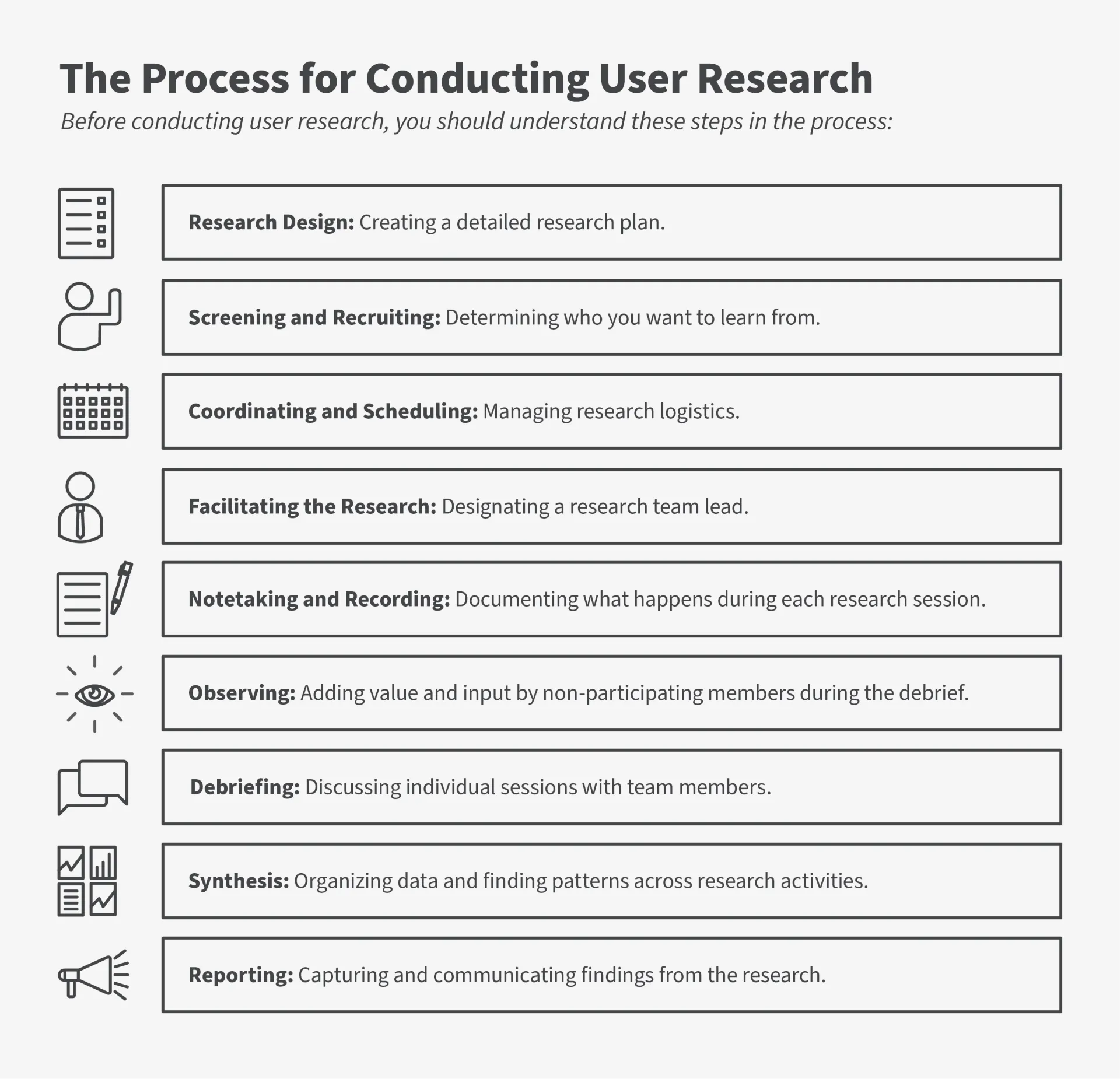 Infographic with nine icons showing the steps in the process for conducting user research. 