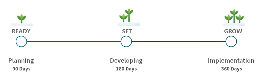 Three plants along a graph representing growth and the Ready, Set, Grow model of the CX Toolkit