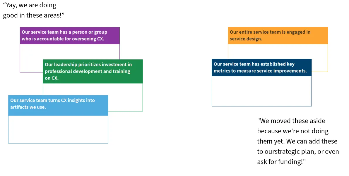 An example of the CX Maturity card sorting exercise, categorizing each of the 5 core functions into two sections with example comments for positive areas and improvement areas