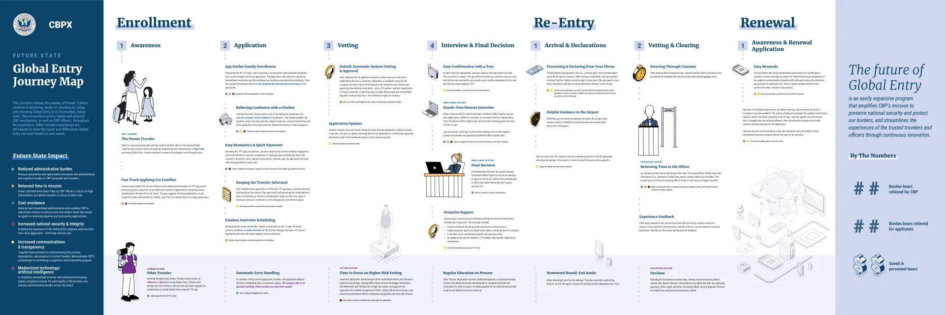 A journey map explaining a customer view of their interactions using Global Entry, highlighting pain points as well as areas of positive experiences