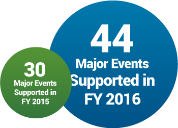 30 Major Events Supported in FY 2015 vs. 44 Major Events Supported in FY 2016