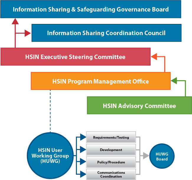 A chart showing the organizational heirarchy of HSIN governance bodies.