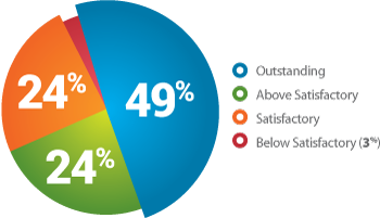 A pie chart showing how users were satisfied with Mission Advocate performance in FY 2017: Outstanding (49 percent), Above Satisfactory (24 percent), Satisfactory (24 percent), Below Satisfactory (3 percent)