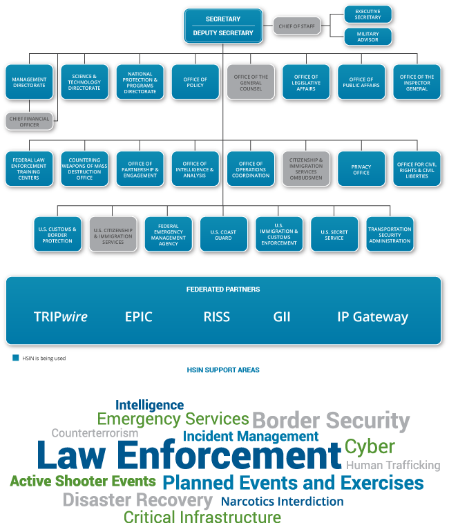 A chart showing how HSIN fits into DHS, federated partners (Tripwire, EPIC, RISS, GII, IMDE-CSS and IP Gateway) and HSIN communities.